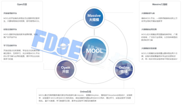 恒点创新的提出MOOL概念