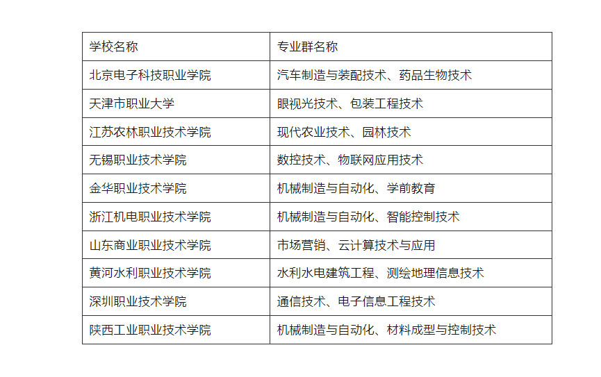 高水平学校建设单位（A档）