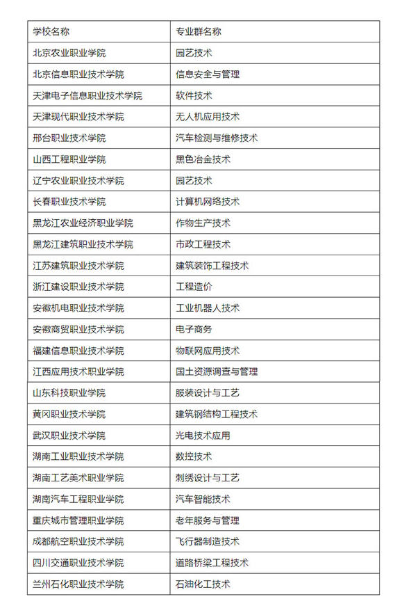 第一类：高水平专业群建设单位（A档）