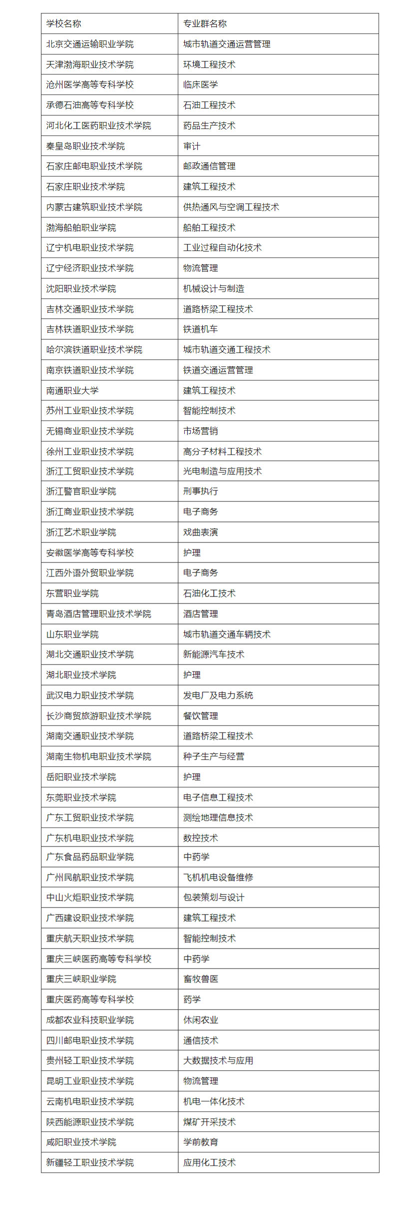 第三类：高水平专业群建设单位（C档）