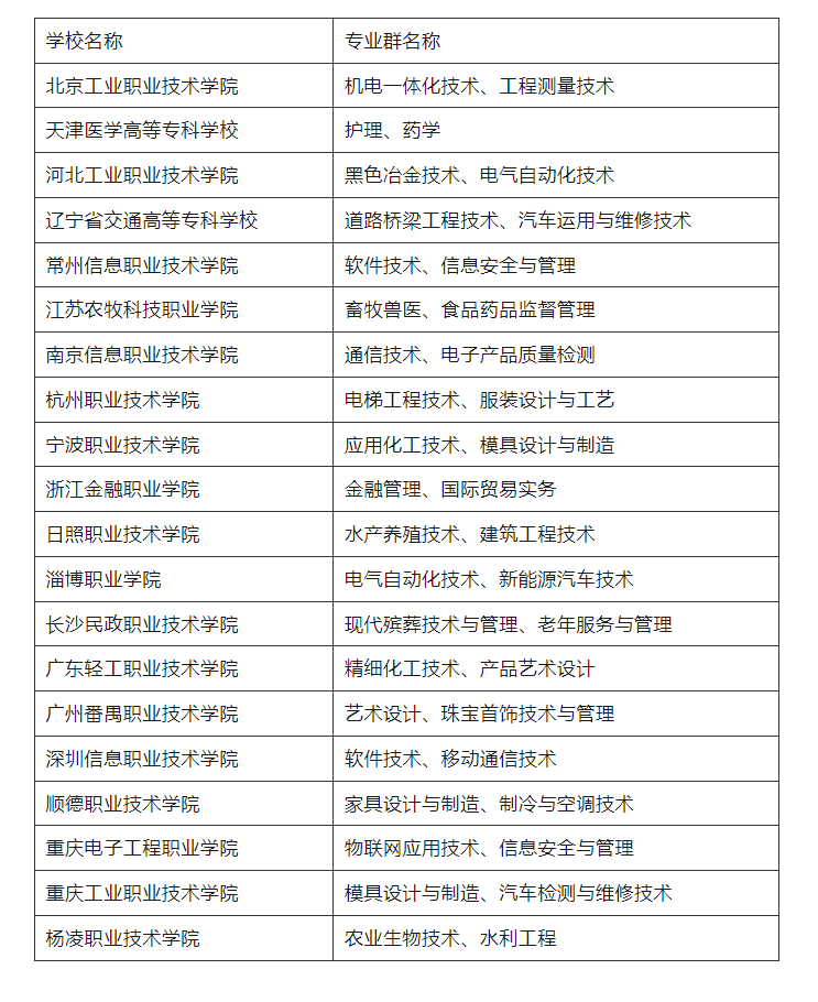 高水平学校建设单位（B档）