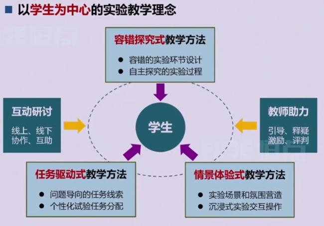 以学生为中心的实验教学理念