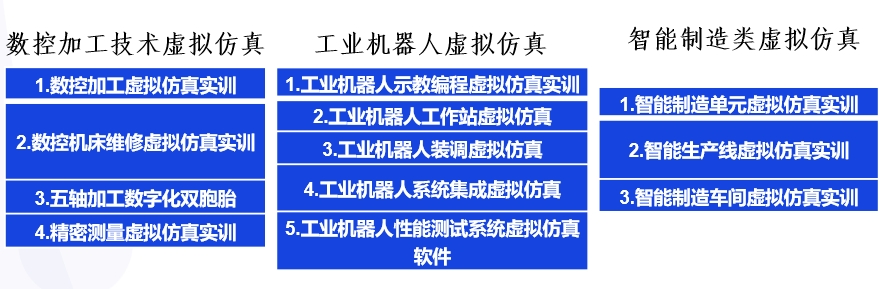 课程涵盖三大类共12门