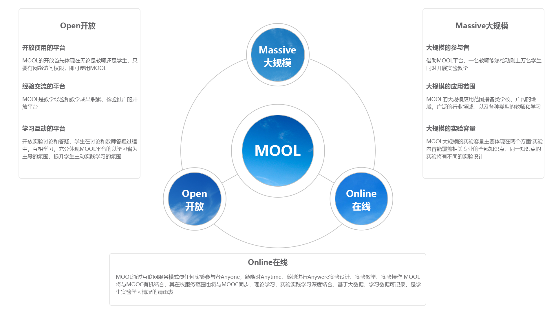 恒点的MOOL（慕课）概念