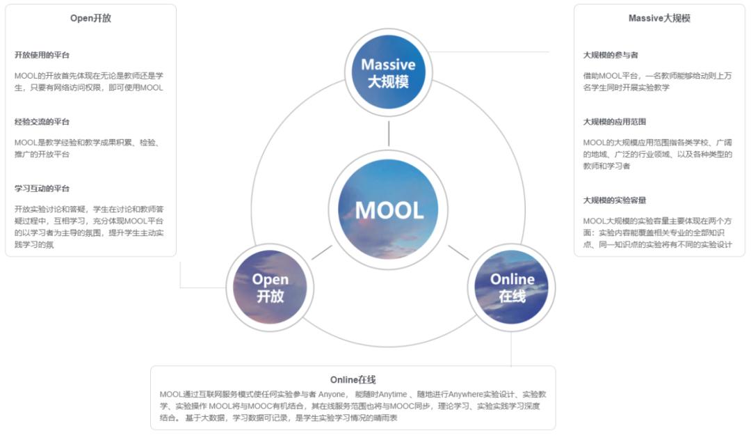 恒点创新的提出了慕课（MOOL)的概念