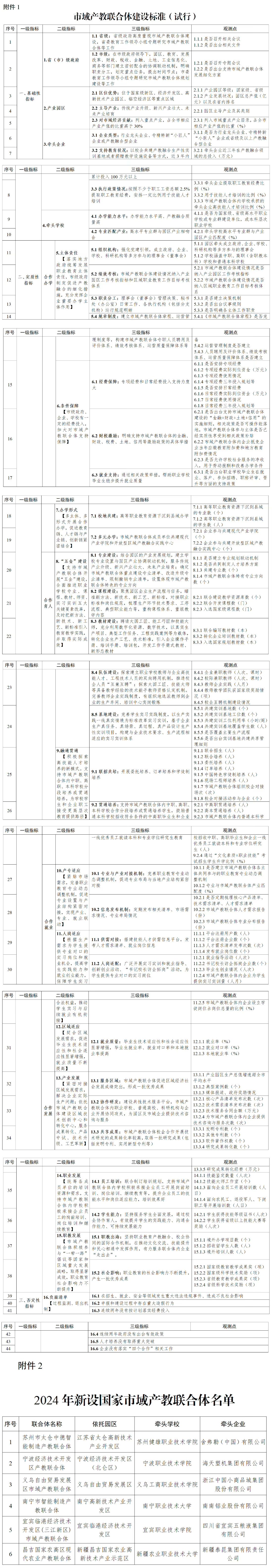  附件：  1. 市域产教联合体建设标准（试行）    2. 2024年新设国家市域产教联合体名单