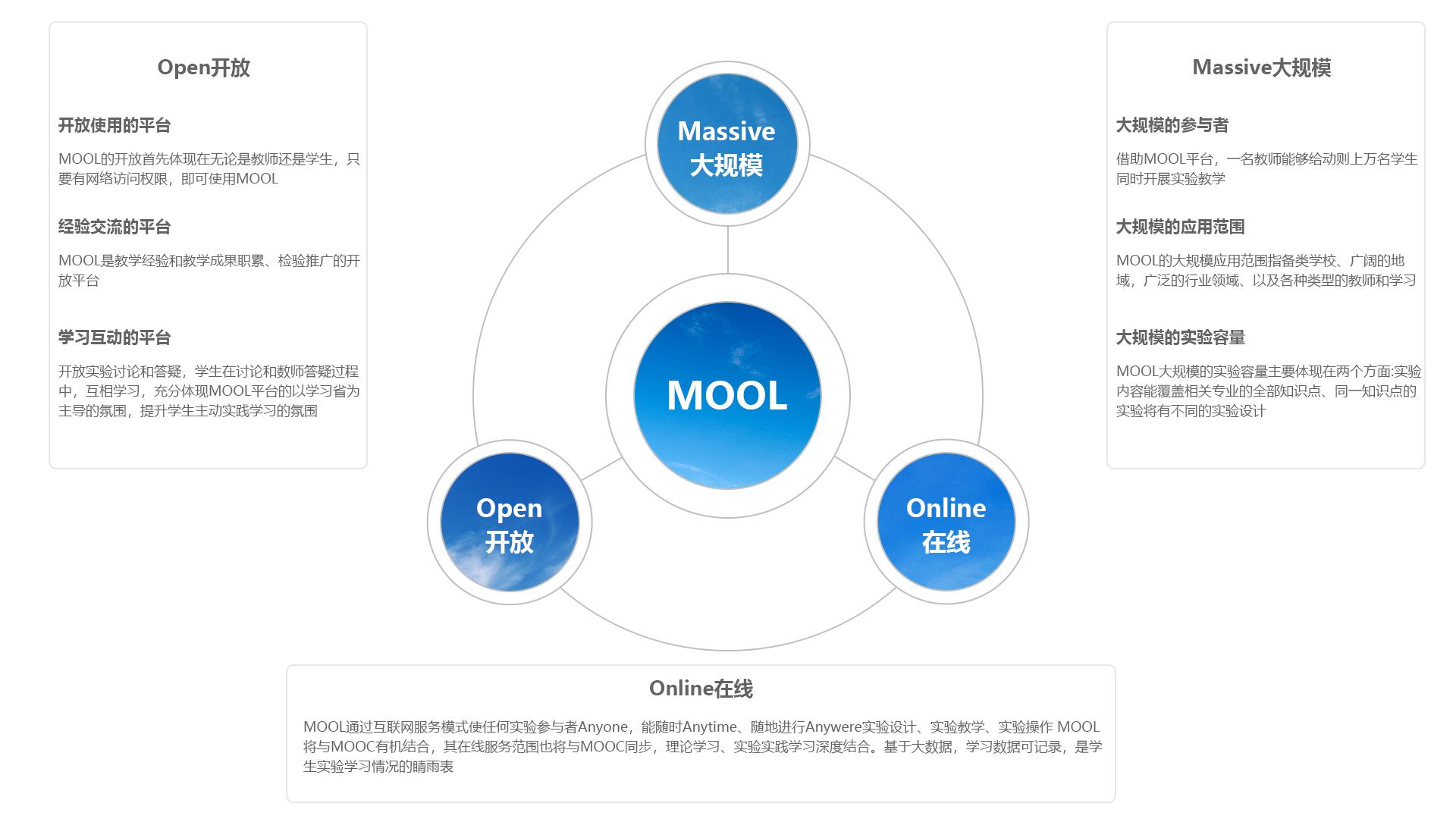 MOOL是通过虚拟仿真技术，打造的一系列互动性、操作性的实验项目并上线开放、共享的教学平台